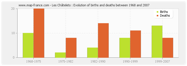 Les Châtelets : Evolution of births and deaths between 1968 and 2007